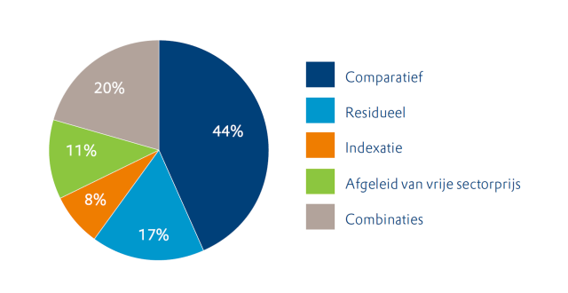 De grondprijs voor sociale woningen