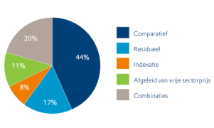 De grondprijs voor sociale huurwoningen