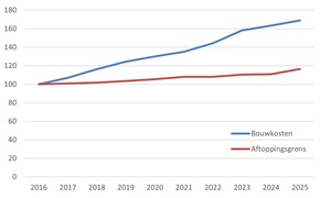 Indexatie naar prijspeil 1 juli 2025