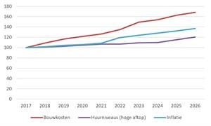 Indexatie naar prijspeil 1 juli 2026